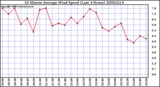 Milwaukee Weather 10 Minute Average Wind Speed (Last 4 Hours)