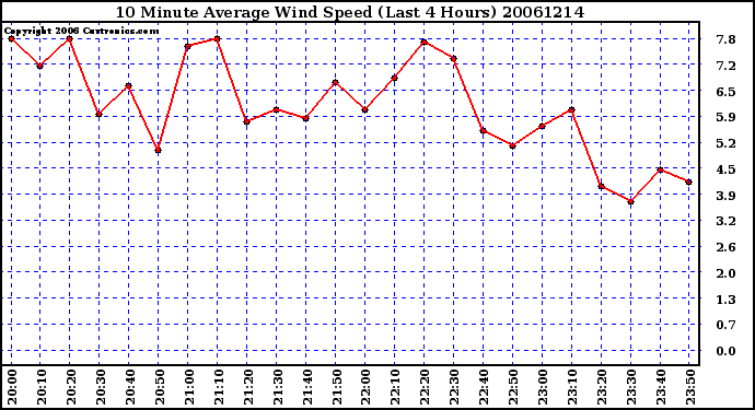 Milwaukee Weather 10 Minute Average Wind Speed (Last 4 Hours)