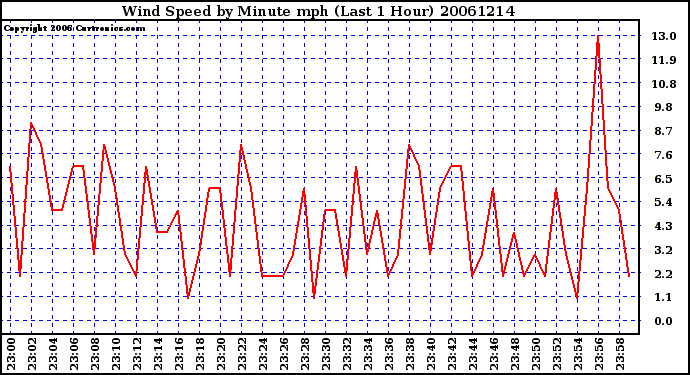 Milwaukee Weather Wind Speed by Minute mph (Last 1 Hour)