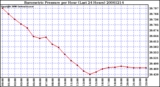 Milwaukee Weather Barometric Pressure per Hour (Last 24 Hours)