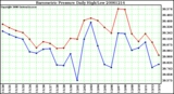 Milwaukee Weather Barometric Pressure Daily High/Low