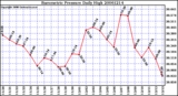 Milwaukee Weather Barometric Pressure Daily High