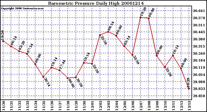 Milwaukee Weather Barometric Pressure Daily High