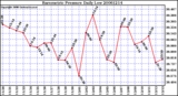 Milwaukee Weather Barometric Pressure Daily Low