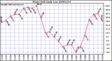 Milwaukee Weather Wind Chill Daily Low