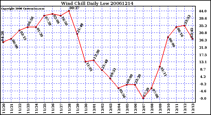 Milwaukee Weather Wind Chill Daily Low