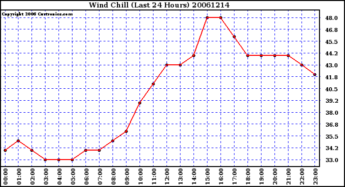 Milwaukee Weather Wind Chill (Last 24 Hours)