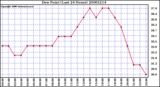 Milwaukee Weather Dew Point (Last 24 Hours)