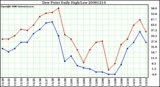 Milwaukee Weather Dew Point Daily High/Low