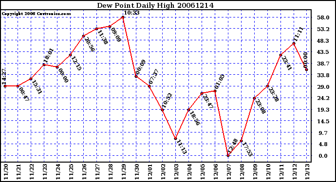 Milwaukee Weather Dew Point Daily High