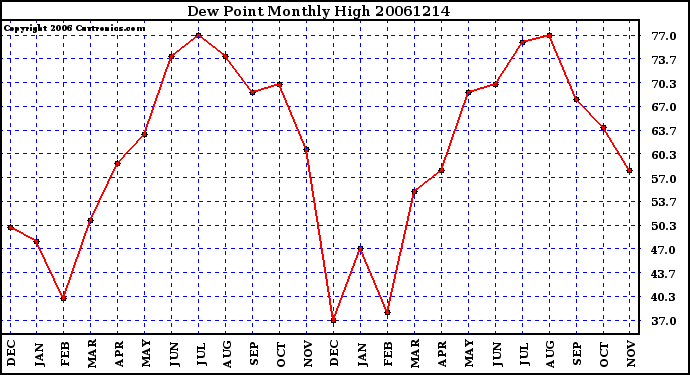 Milwaukee Weather Dew Point Monthly High