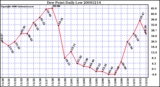 Milwaukee Weather Dew Point Daily Low