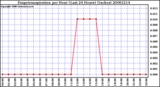 Milwaukee Weather Evapotranspiration per Hour (Last 24 Hours) (Inches)