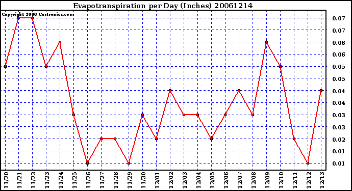 Milwaukee Weather Evapotranspiration per Day (Inches)