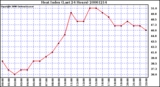 Milwaukee Weather Heat Index (Last 24 Hours)