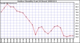 Milwaukee Weather Outdoor Humidity (Last 24 Hours)