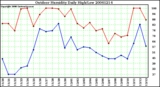 Milwaukee Weather Outdoor Humidity Daily High/Low