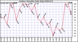 Milwaukee Weather Outdoor Humidity Daily High