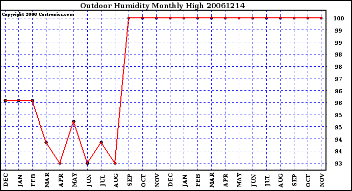 Milwaukee Weather Outdoor Humidity Monthly High