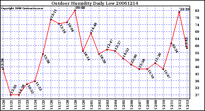 Milwaukee Weather Outdoor Humidity Daily Low