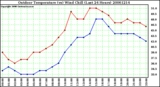 Milwaukee Weather Outdoor Temperature (vs) Wind Chill (Last 24 Hours)