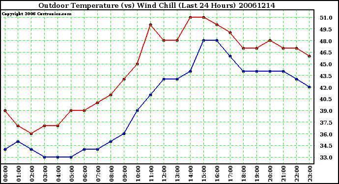 Milwaukee Weather Outdoor Temperature (vs) Wind Chill (Last 24 Hours)