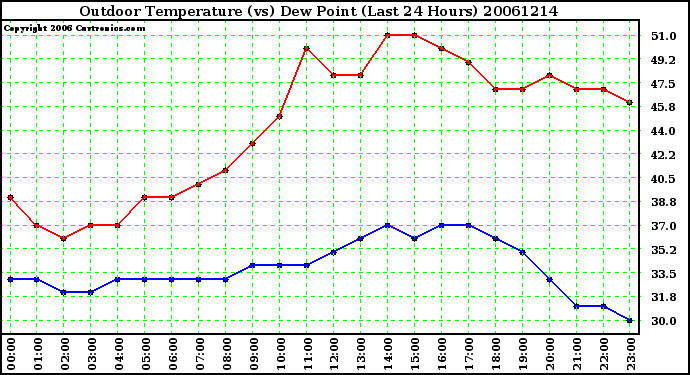 Milwaukee Weather Outdoor Temperature (vs) Dew Point (Last 24 Hours)