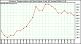 Milwaukee Weather Outdoor Temperature (vs) Heat Index (Last 24 Hours)