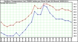 Milwaukee Weather Outdoor Temperature (vs) THSW Index per Hour (Last 24 Hours)