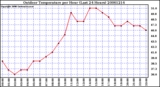 Milwaukee Weather Outdoor Temperature per Hour (Last 24 Hours)