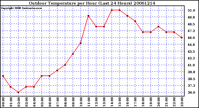 Milwaukee Weather Outdoor Temperature per Hour (Last 24 Hours)