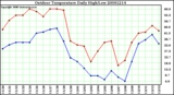 Milwaukee Weather Outdoor Temperature Daily High/Low