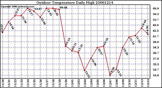 Milwaukee Weather Outdoor Temperature Daily High