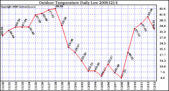 Milwaukee Weather Outdoor Temperature Daily Low