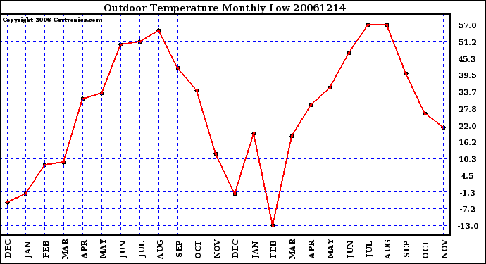 Milwaukee Weather Outdoor Temperature Monthly Low