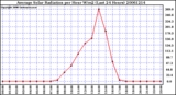 Milwaukee Weather Average Solar Radiation per Hour W/m2 (Last 24 Hours)