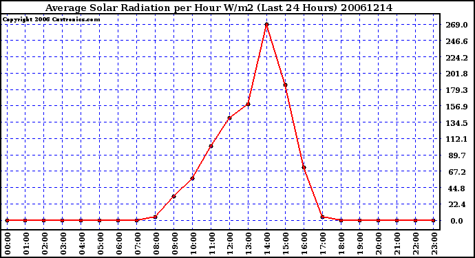 Milwaukee Weather Average Solar Radiation per Hour W/m2 (Last 24 Hours)