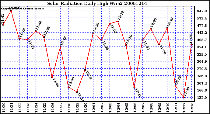 Milwaukee Weather Solar Radiation Daily High W/m2