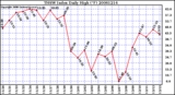 Milwaukee Weather THSW Index Daily High (F)