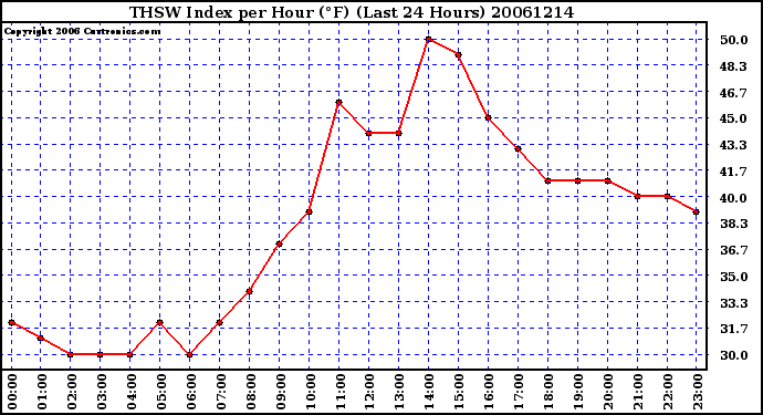 Milwaukee Weather THSW Index per Hour (F) (Last 24 Hours)