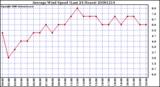 Milwaukee Weather Average Wind Speed (Last 24 Hours)