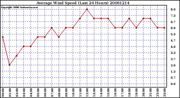 Milwaukee Weather Average Wind Speed (Last 24 Hours)