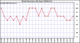 Milwaukee Weather Wind Direction (By Day)