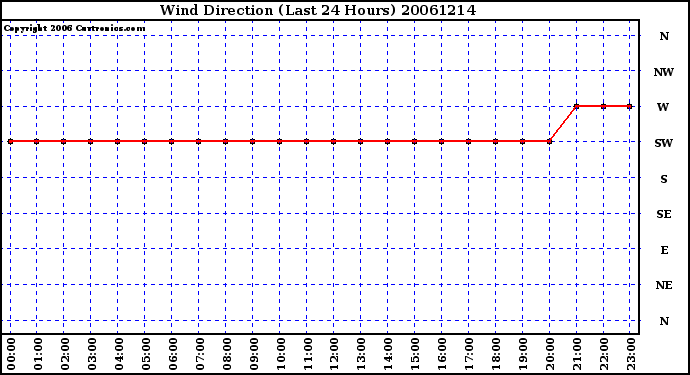 Milwaukee Weather Wind Direction (Last 24 Hours)