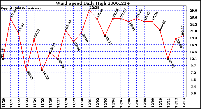 Milwaukee Weather Wind Speed Daily High