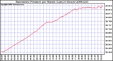 Milwaukee Weather Barometric Pressure per Minute (Last 24 Hours)