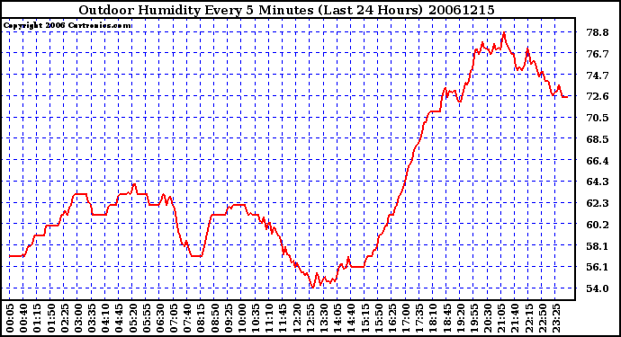 Milwaukee Weather Outdoor Humidity Every 5 Minutes (Last 24 Hours)