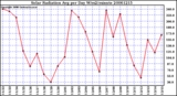 Milwaukee Weather Solar Radiation Avg per Day W/m2/minute