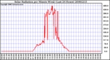 Milwaukee Weather Solar Radiation per Minute W/m2 (Last 24 Hours)