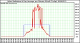 Milwaukee Weather Solar Radiation & Day Average per Minute W/m2 (Today)